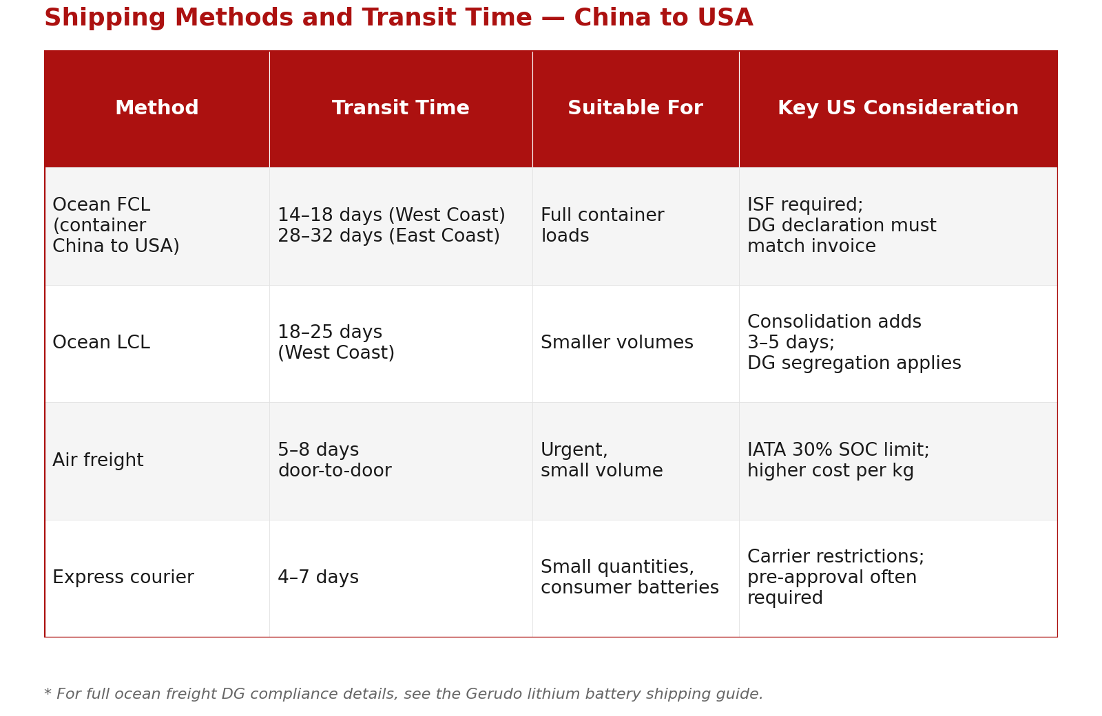 Table showing shipping methods from China to USA including ocean FCL, LCL, air freight and express courier with transit times and US customs considerations for battery imports