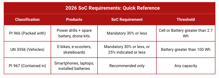 2026 IATA battery classification table showing SoC requirements, product examples, and Watt-hour thresholds for air freight compliance