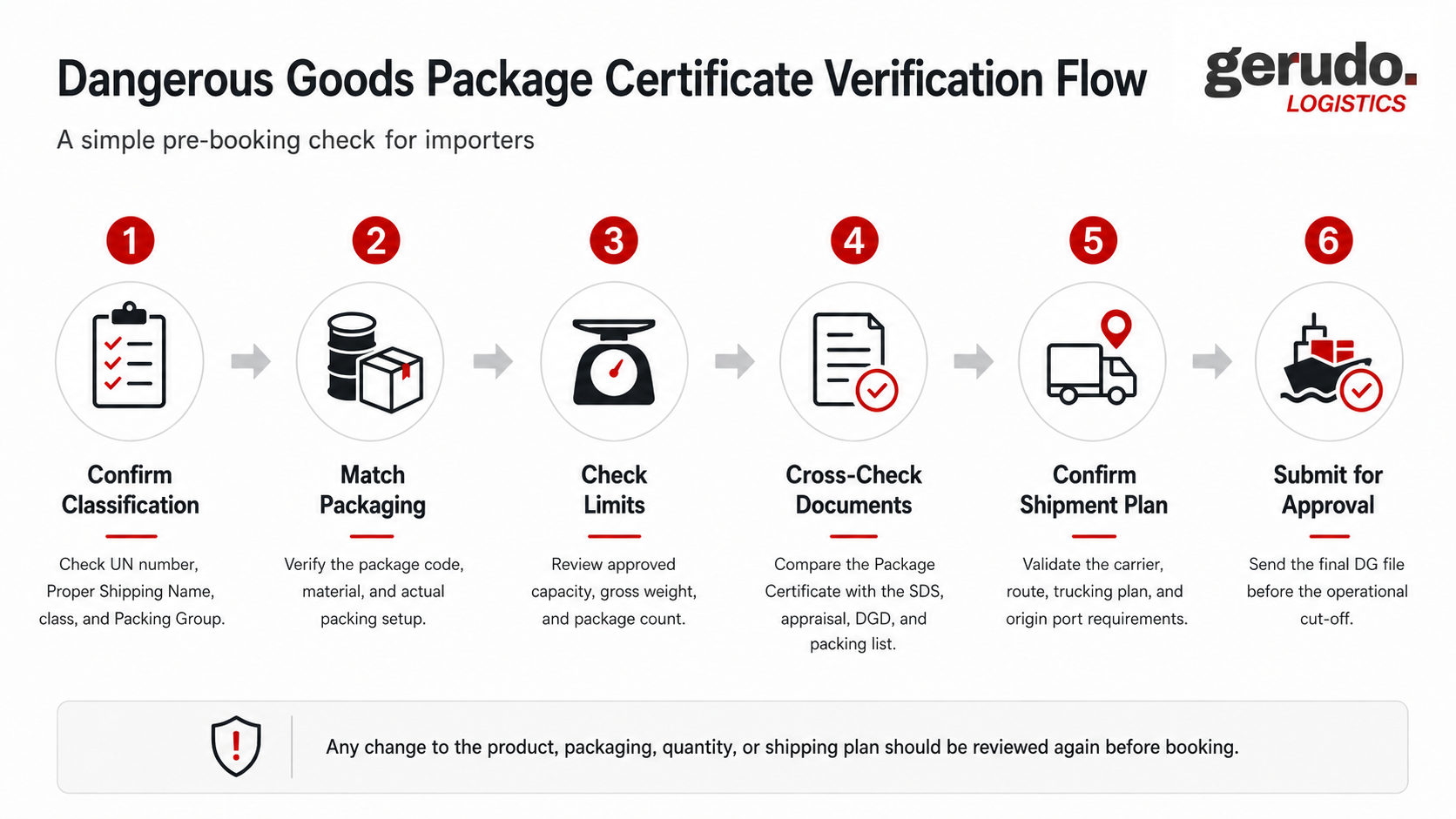 Dangerous Goods Package Certificate verification process for importers before booking shipments from China, including packaging checks, document review, and carrier approval