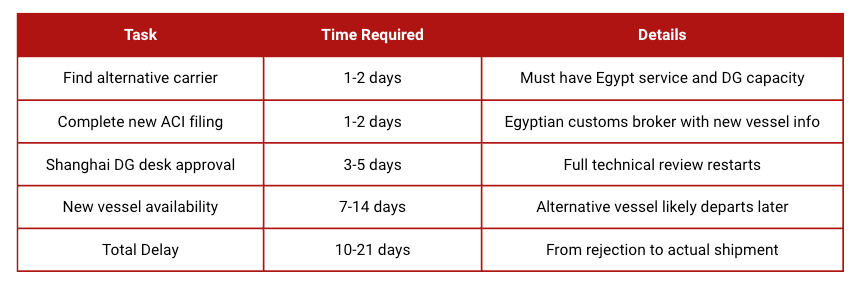 Timeline breakdown for alternative carrier booking after primary DG rejection, showing task duration from finding new carrier (1-2 days) through Shanghai approval (3-5 days) to final shipment with total delay of 10-21 days