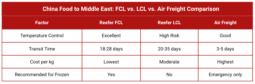 Comparison table showing temperature control, transit time, cost and recommendations for reefer FCL, LCL and air freight shipping from China to Middle East