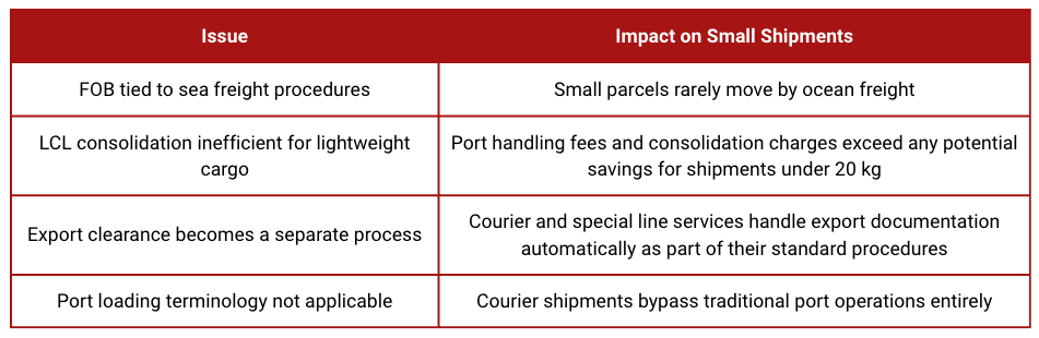 Table explaining limitations of FOB Incoterm for small parcel shipments including sea freight procedures, LCL inefficiency, export clearance complexity, and port loading terminology issues