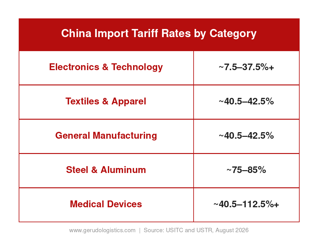 China import tariff rates by category as of August 2026, covering electronics, textiles, general manufacturing, steel and aluminum, and medical devices.