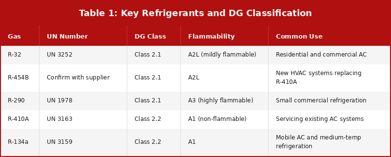 Table listing five refrigerant gases with UN number, DG class, flammability rating, and primary end use.