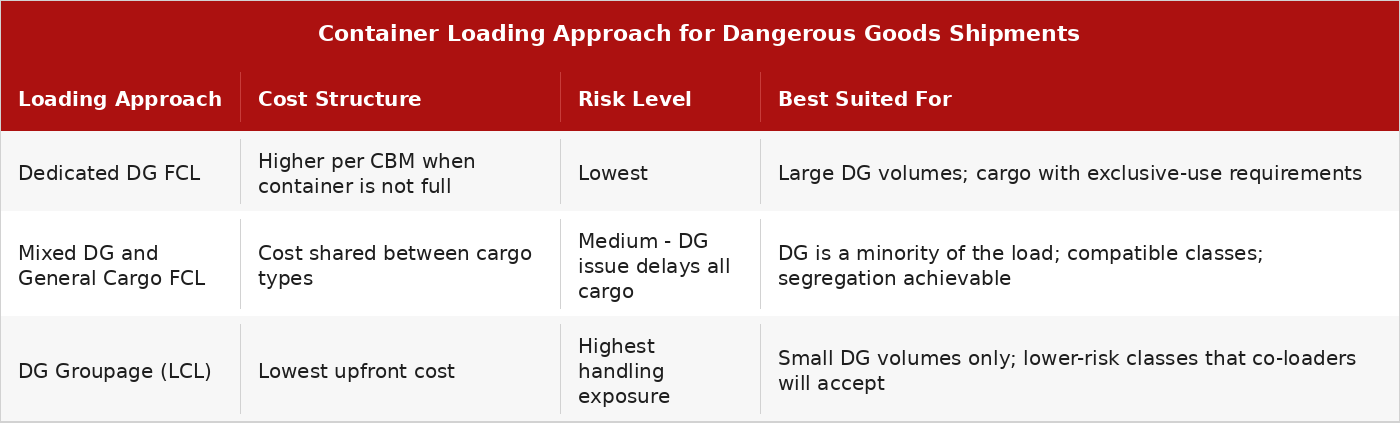 Comparison of three container loading approaches for dangerous goods shipments, covering cost structure, risk level, and best use case.