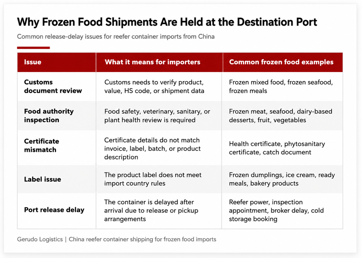 Table explaining why frozen food shipments from China may be held at the destination port, including customs document review, food authority inspection, certificate mismatch, label issues, and port release delays.