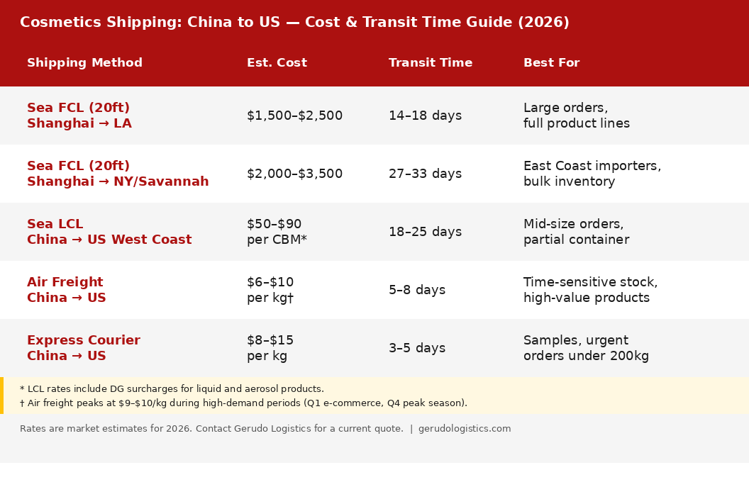 Comparison of shipping methods, estimated costs, and transit times for cosmetics imported from China to the United States in 2026.