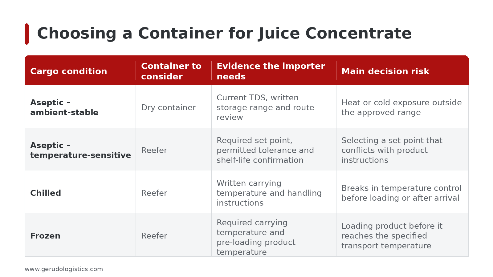 Dry container and reefer selection table for aseptic, chilled and frozen fruit juice concentrate, showing required evidence and main transport risks.