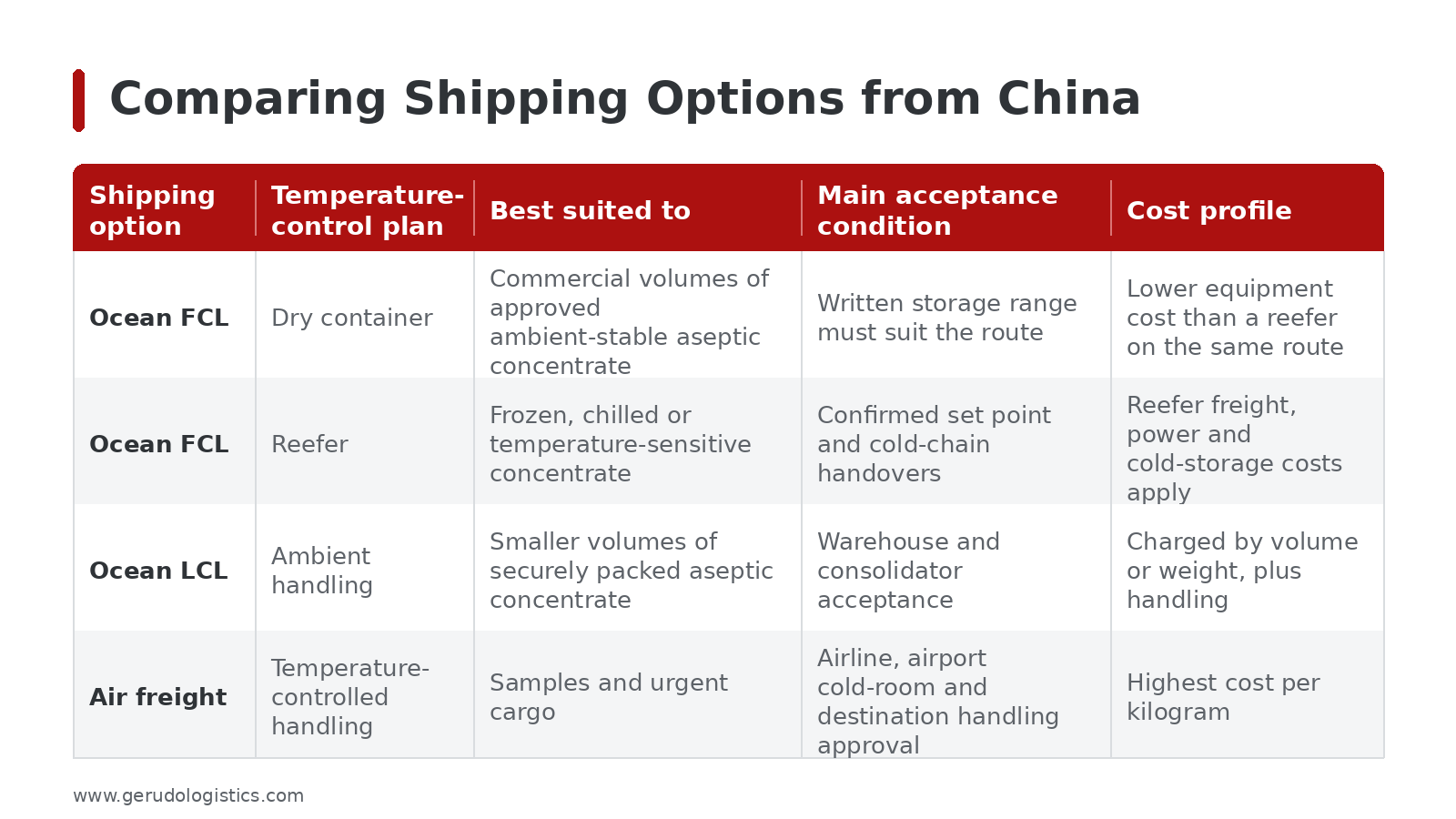 Comparison of ocean FCL, ocean LCL and air freight for fruit juice concentrate from China by temperature plan, suitable cargo, acceptance conditions and cost profile.