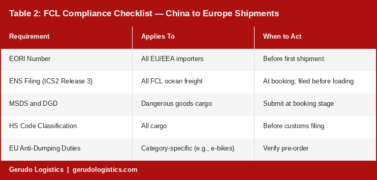 FCL compliance checklist for China to Europe shipments in 2026, covering EORI number registration, ICS2 Release 3 ENS filing, MSDS and DGD requirements for dangerous goods, HS code classification, and EU anti-dumping duty verification.