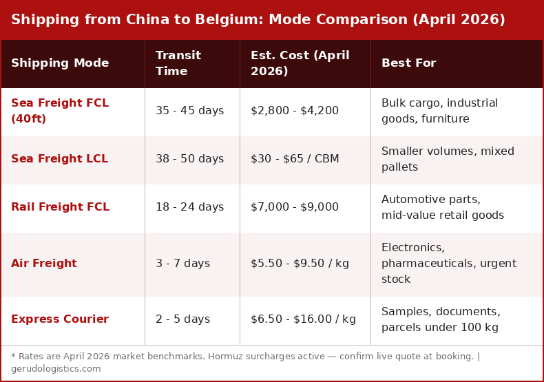 Table comparing shipping modes from China to Belgium in April 2026, including transit time, estimated cost, and best used for, with options like sea freight, rail freight, air freight, and courier.