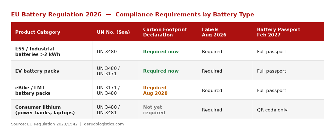 EU Battery Regulation compliance deadlines by product category for importers shipping batteries from China to Europe - carbon footprint declaration, August 2026 labeling, and February 2027 Digital Battery Passport requirements.