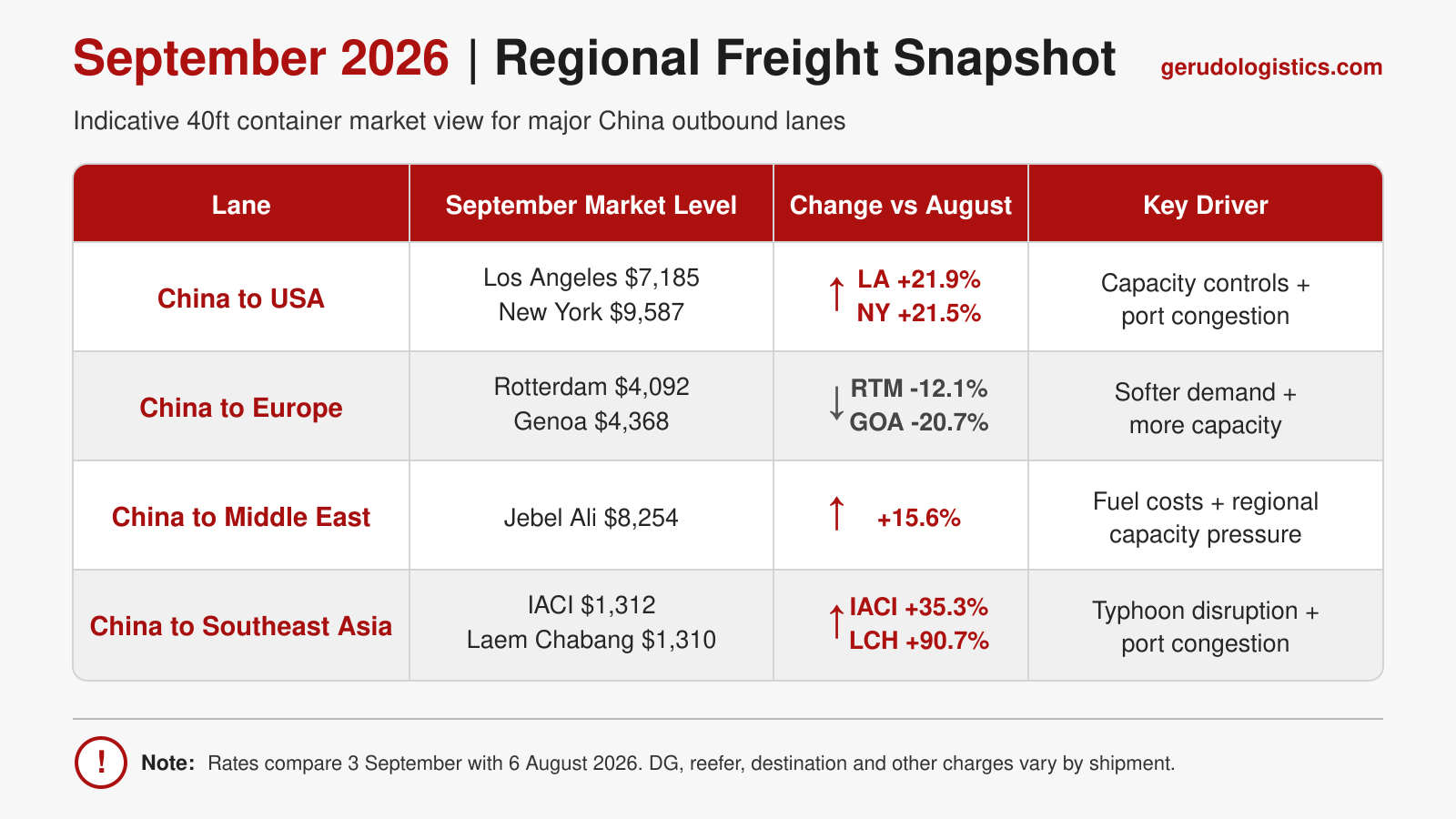 The image compares 3 September benchmarks with the early-August figures used in the previous monthly update. The rates cover standard 40ft dry containers and do not represent complete door-to-door quotations.