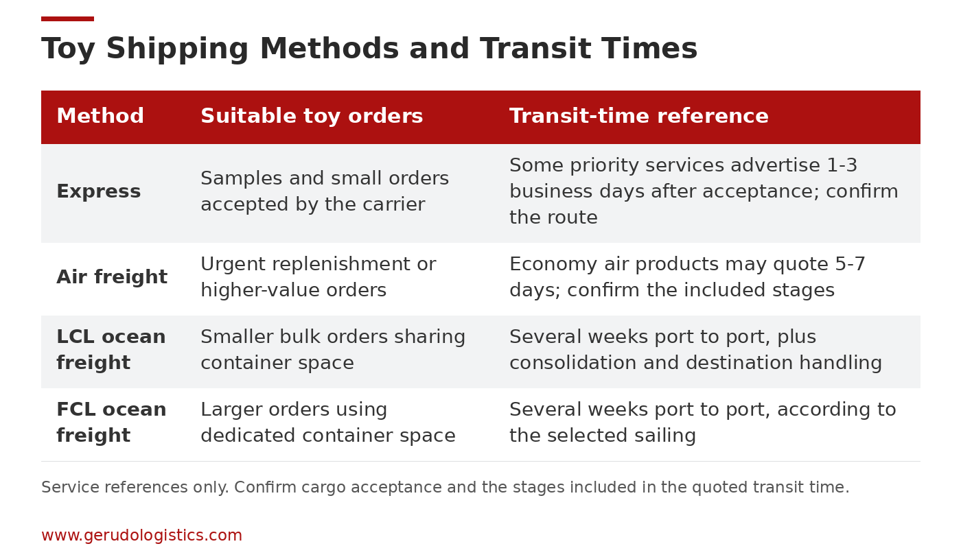 Shipping methods and transit-time references for toys from China to the USA, comparing Express, air freight, LCL, and FCL.