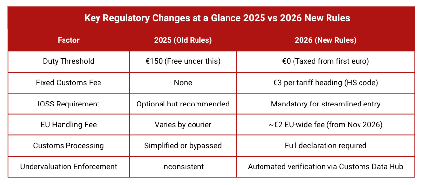Comparison table showing EU customs rule changes from 2025 to 2026, including duty threshold elimination, new fixed fees, mandatory IOSS registration, and automated enforcement systems.