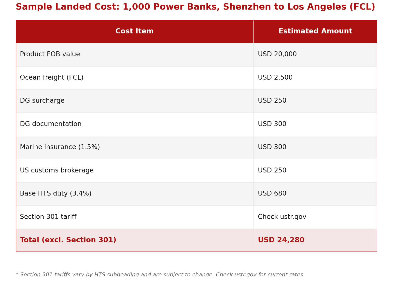 Sample landed cost breakdown for shipping 1000 lithium-ion power banks from Shenzhen to Los Angeles by FCL including DG surcharge, HTS duty and customs brokerage fees