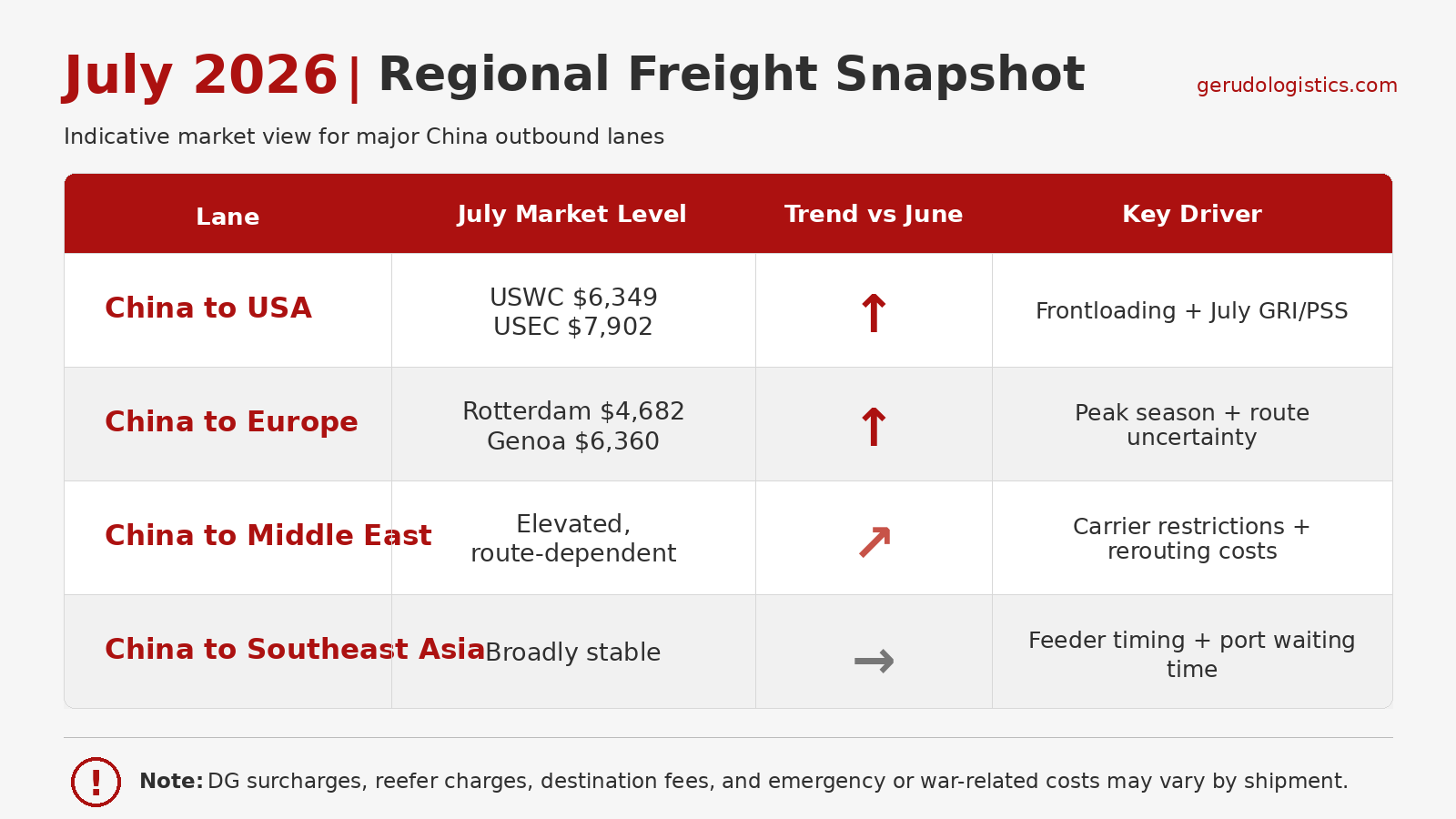 July 2026 regional freight snapshot showing China to USA, Europe, Middle East and Southeast Asia lanes, with market level, trend versus June and key freight drivers.