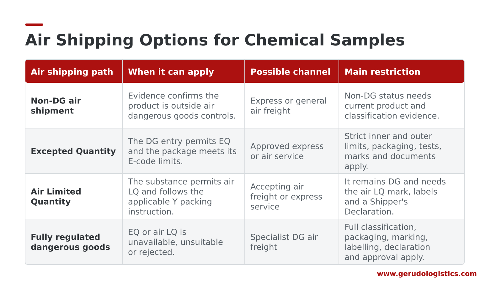 Air shipping options for chemical samples from China, comparing non-DG, Excepted Quantity, air Limited Quantity and fully regulated dangerous goods.
