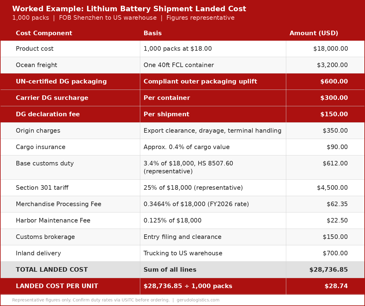 A cost sheet for a representative lithium battery shipment from China to the USA, showing thirteen cost lines from product cost to inland delivery, with a total landed cost of $28,736.85 and a landed cost per unit of $28.74.