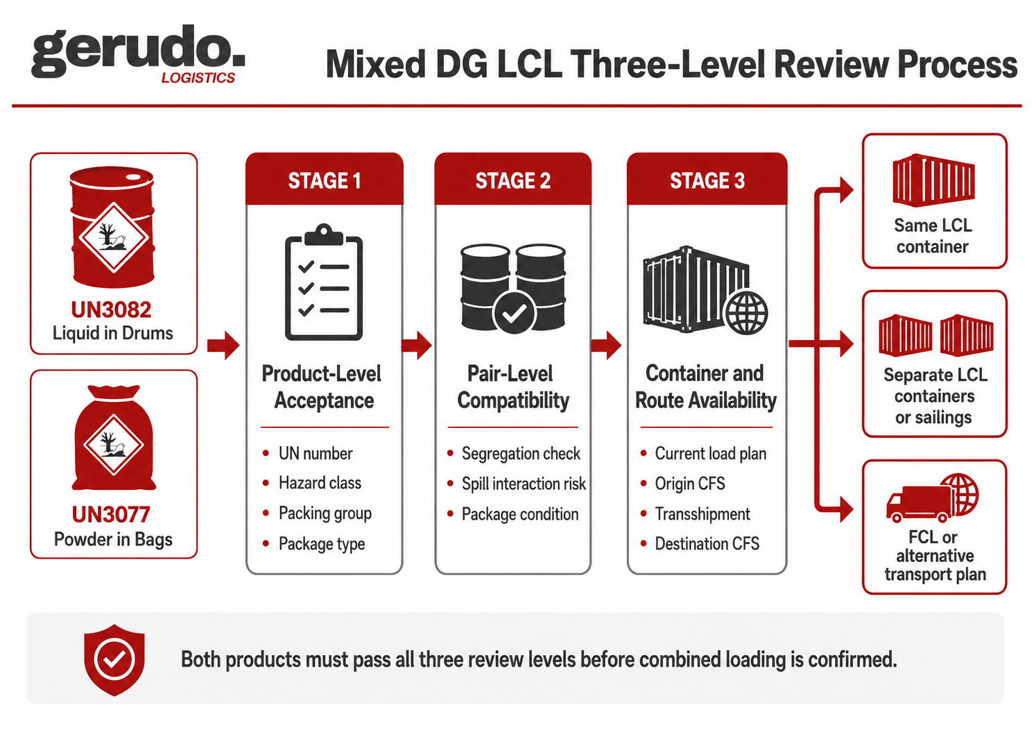Three-level review process for combining liquid and powder dangerous chemicals in one LCL container, covering product acceptance, compatibility review and container route availability.