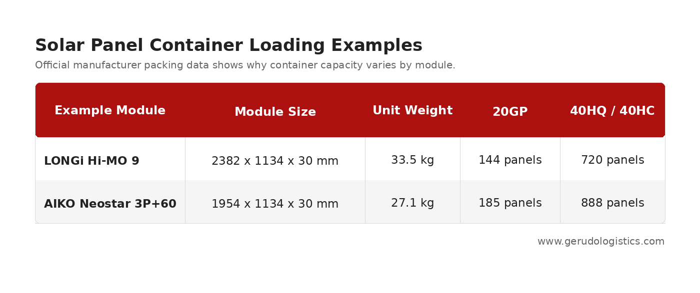 Solar panel container loading comparison showing LONGi Hi-MO 9 and AIKO Neostar 3P+60 module sizes, weights, and loading quantities for 20GP and 40HQ containers.