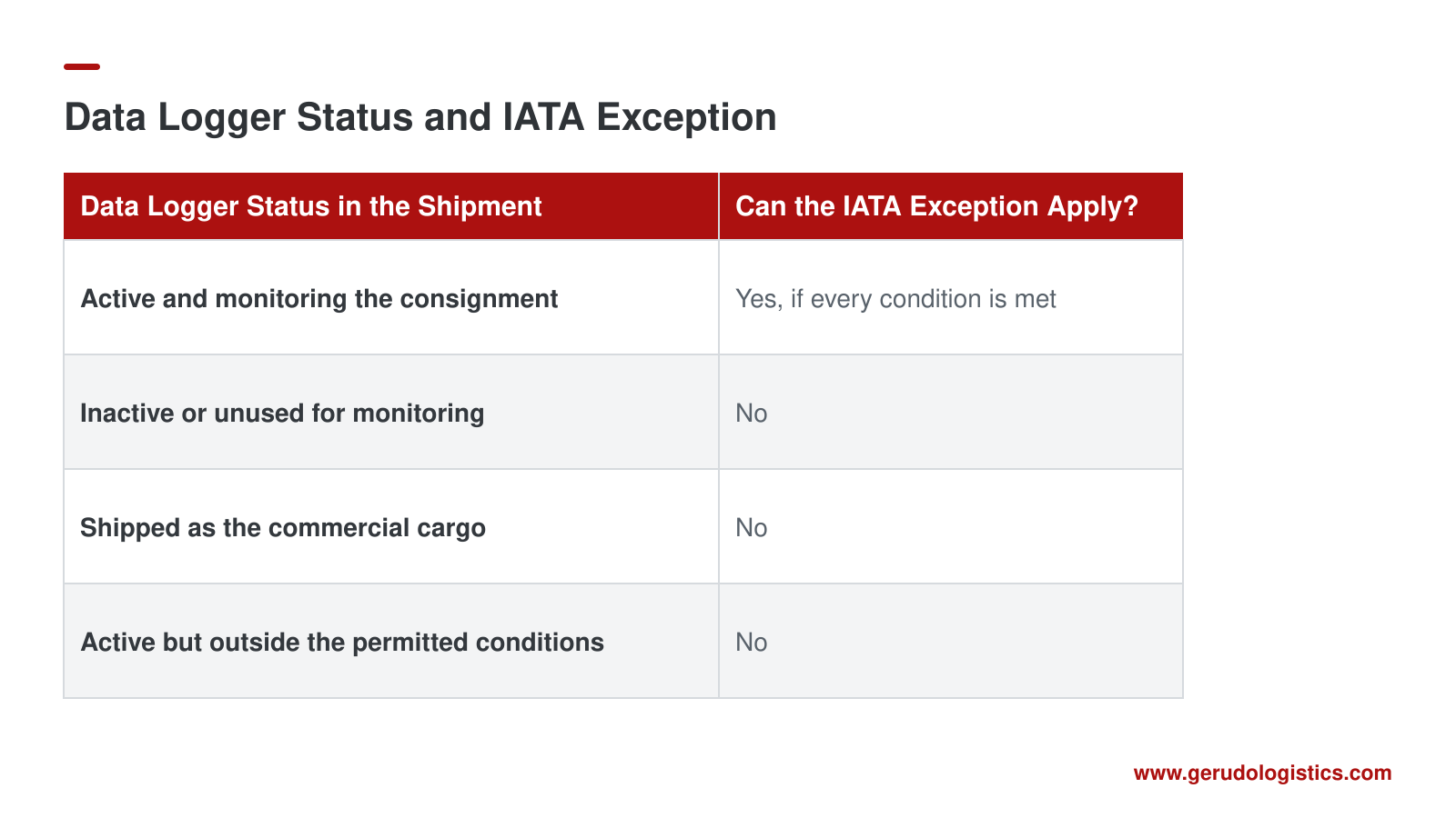 Table showing four lithium battery data logger shipment statuses and whether the IATA monitoring-device exception may apply.