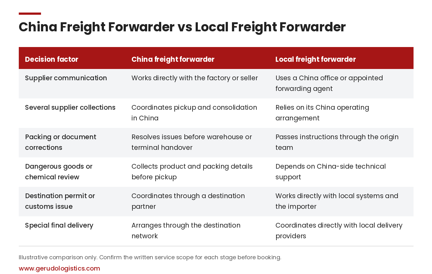 Comparison table showing decision factors between a China freight forwarder and a local freight forwarder, including supplier communication, packing corrections, and customs handling