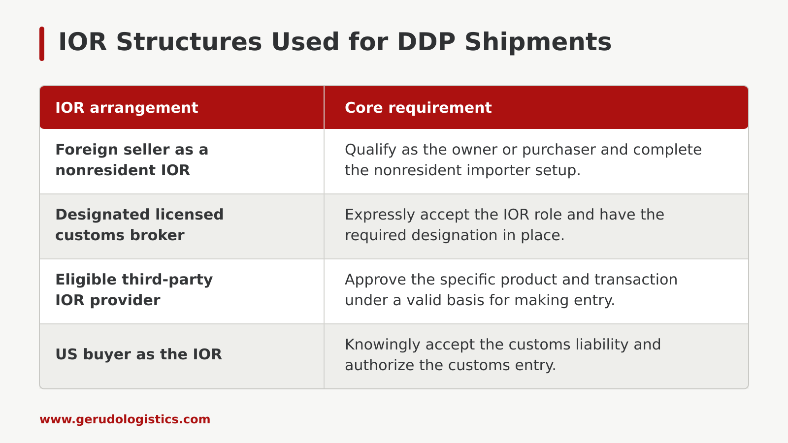 Table comparing four IOR structures for DDP shipments: a nonresident foreign seller, designated customs broker, third-party IOR provider and US buyer.