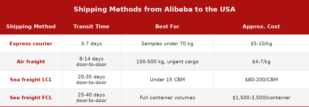 Shipping method comparison table for Alibaba to USA freight, covering transit times, cargo size suitability, and estimated costs.