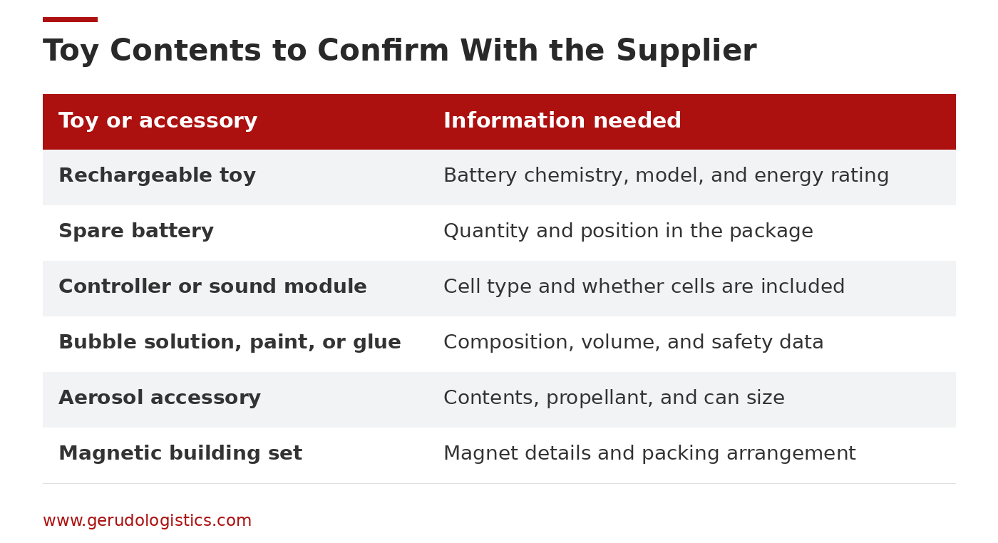 Contents to check when importing toys from China to the USA, including batteries, magnets, liquid refills, and aerosols.