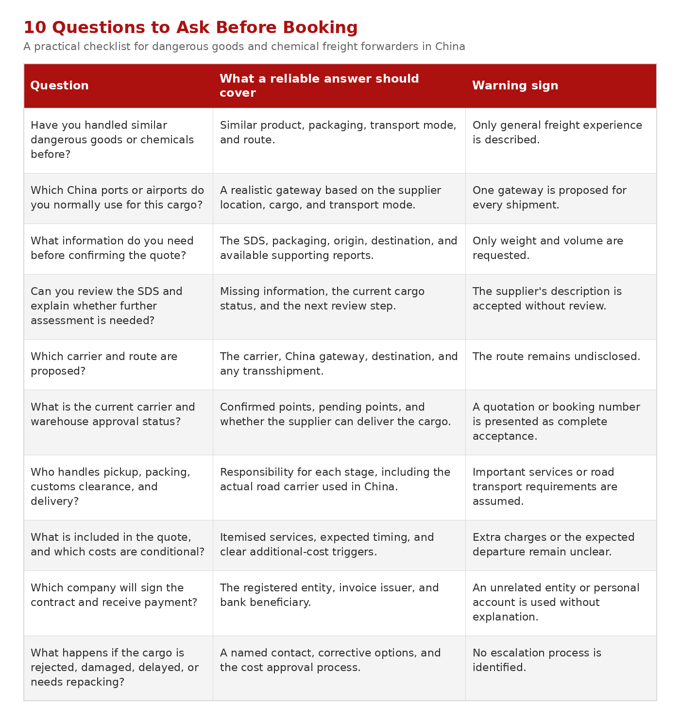 Ten questions overseas importers should ask when evaluating a dangerous goods and chemical freight forwarder in China, covering cargo experience, carrier approval, China pickup, quotation scope, payment details, and problem handling.