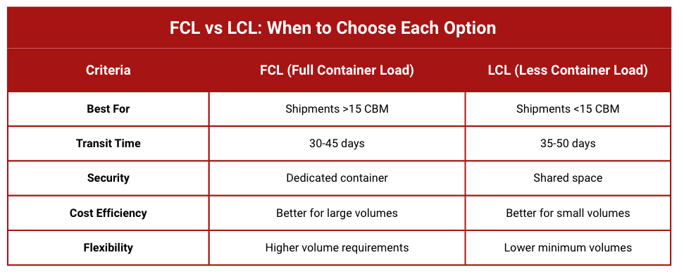 A table comparing FCL and LCL shipping options under different criteria such as best for, transit time, security, cost efficiency, and flexibility.