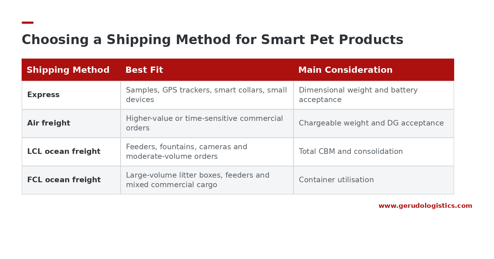 Comparison of express, air freight, LCL and FCL shipping methods for smart pet products from China based on product type, shipment size and battery considerations.