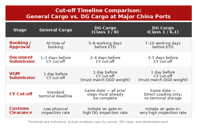 Comparison table of cut-off lead times for General Cargo versus Dangerous Goods shipments at major China export ports, including DG Approval, Document, VGM, CY, and customs clearance stages.
