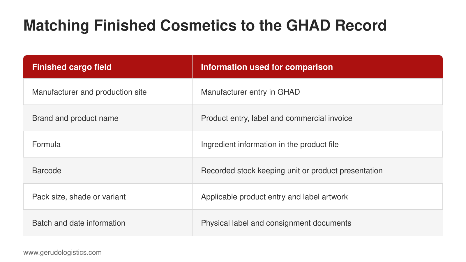 Table showing how the manufacturer, brand, formula, barcode, pack variant and batch details of finished cosmetics are matched to GHAD records.