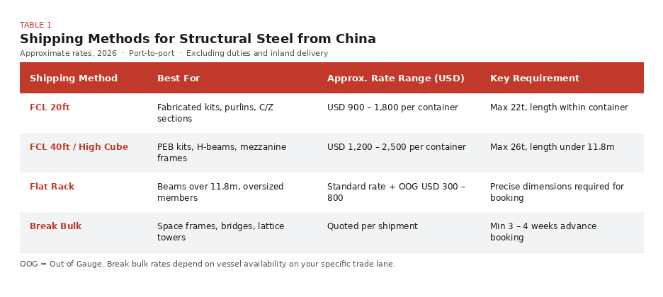 Comparison table of shipping methods for structural steel from China in 2026, showing four options: FCL 20ft, FCL 40ft High Cube, Flat Rack, and Break Bulk, with best-use cargo types, approximate USD rate ranges, and key requirements for each method.