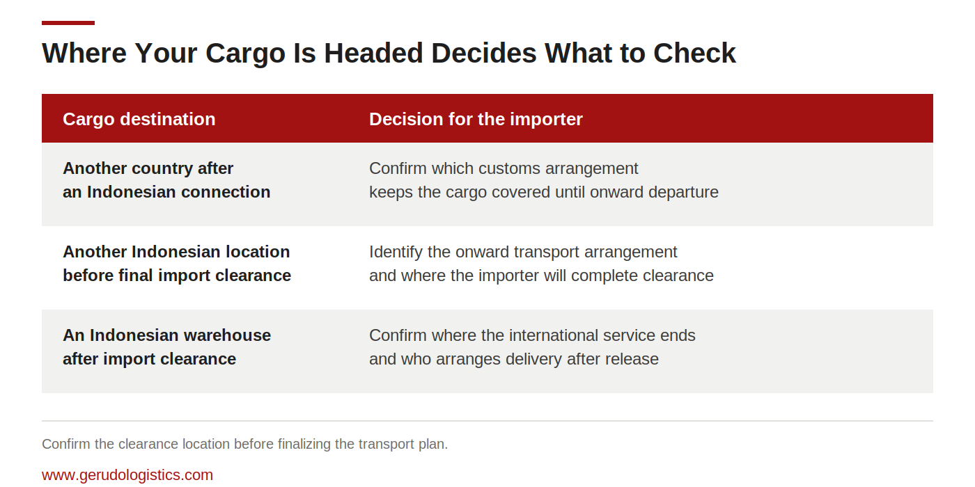 Table showing three cargo destination scenarios for Indonesia transshipment — another country, another Indonesian location, or an Indonesian warehouse — and the corresponding customs decision the importer needs to confirm for each.