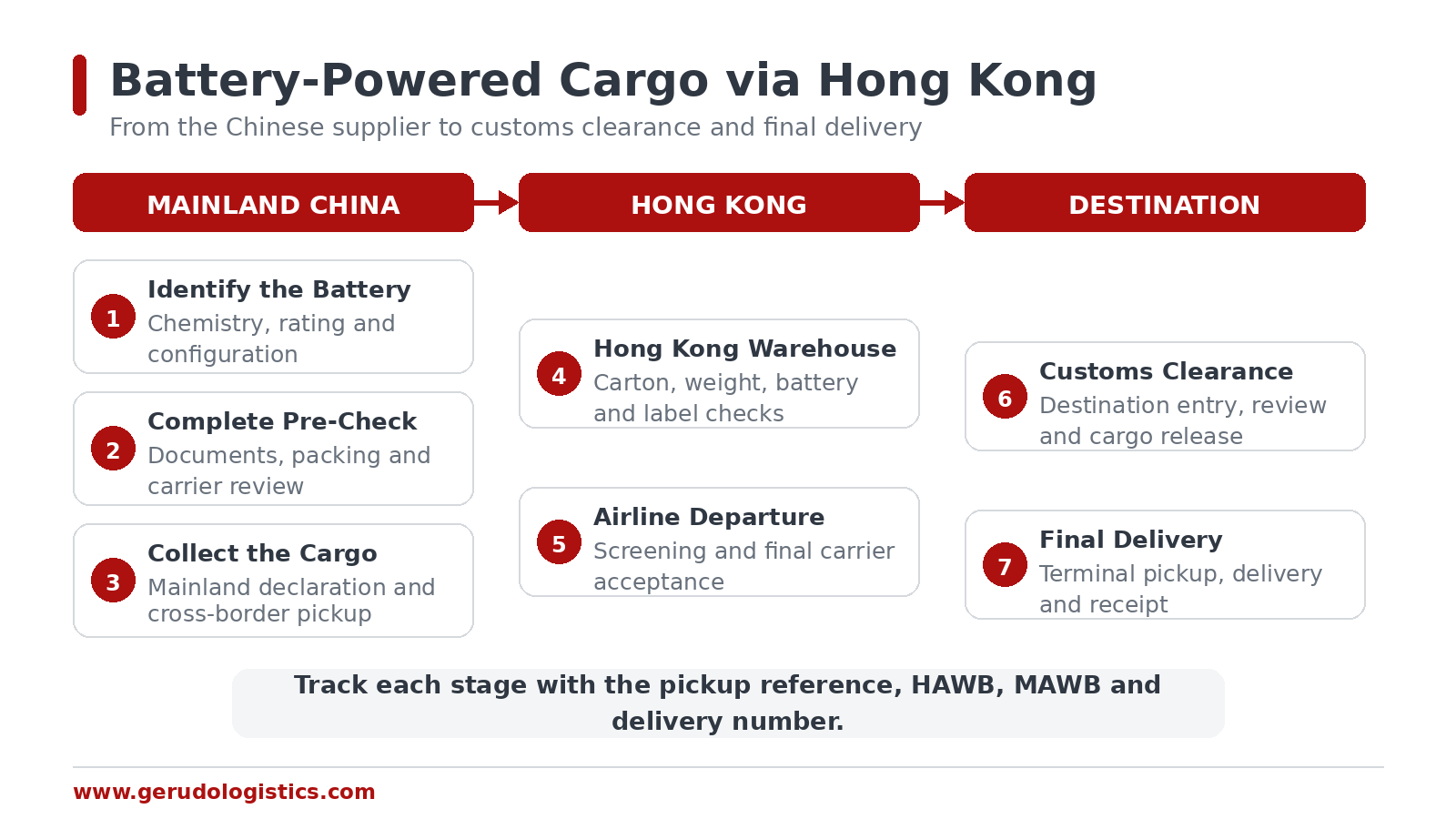 Seven-step process for shipping battery-powered cargo from mainland China via Hong Kong, from battery identification to customs clearance and final delivery.