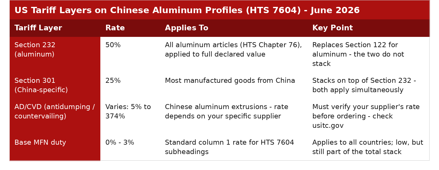 Table showing the four layers of US import duties on Chinese aluminum profiles under HTS 7604 as of June 2026, including the aluminum tariff at 50%, the China-specific tariff at 25%, AD/CVD at variable rates, and base MFN duty.