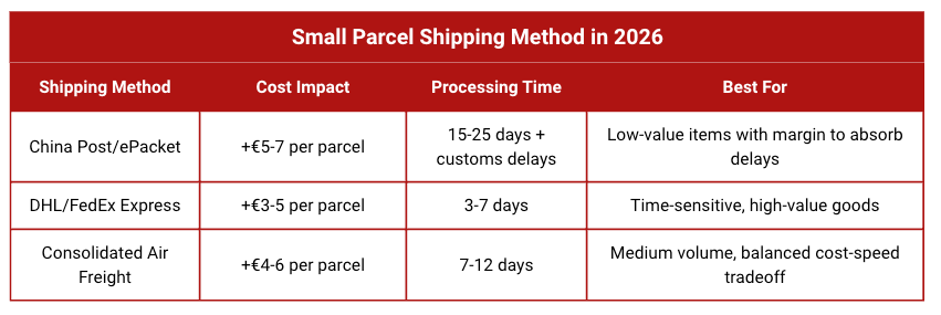 Comparison table of shipping methods for China-Europe parcels in 2026, showing cost impact, processing times, and optimal use cases for postal services, express carriers, and consolidated air freight.