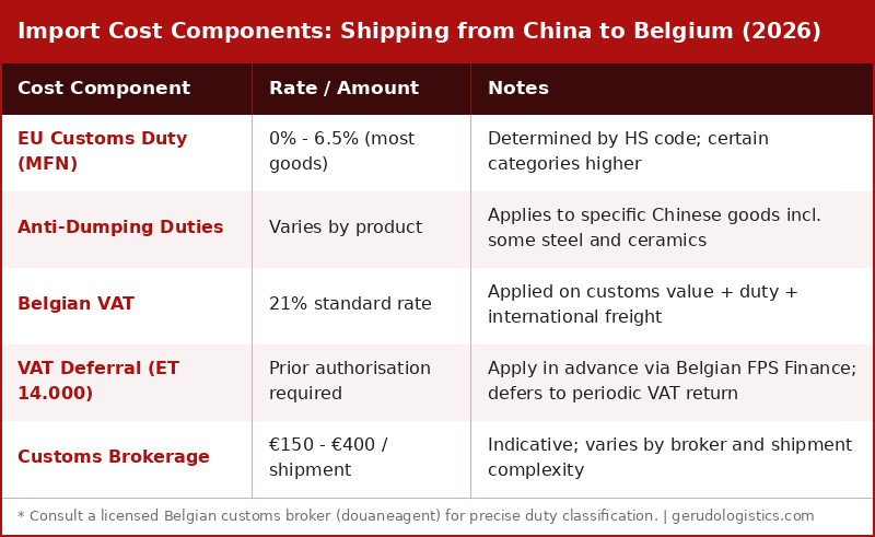 Table of import cost components for shipping from China to Belgium in 2026, including EU customs duty rates, VAT, deferral options, and estimated brokerage fees.