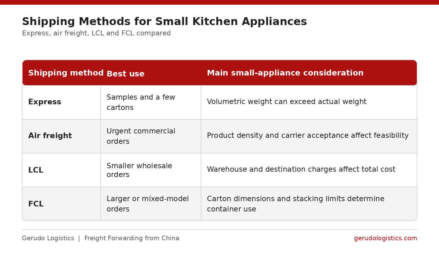 Comparison table showing express, air freight, LCL and FCL options for shipping small kitchen appliances from China, including the best use and main consideration for each method.  