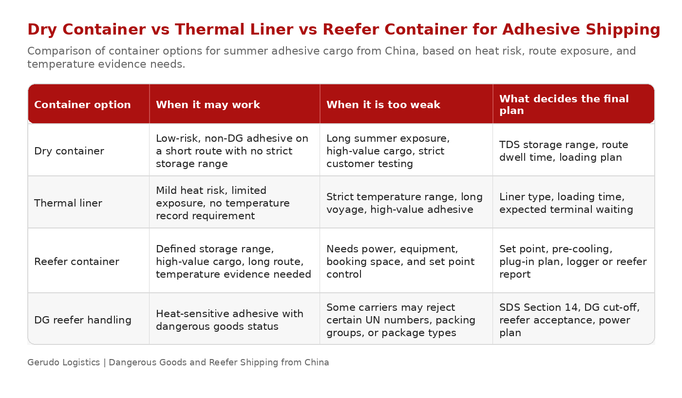 Comparison table showing container options for adhesive shipping from China in summer, including dry container, thermal liner, reefer container, and DG reefer handling.