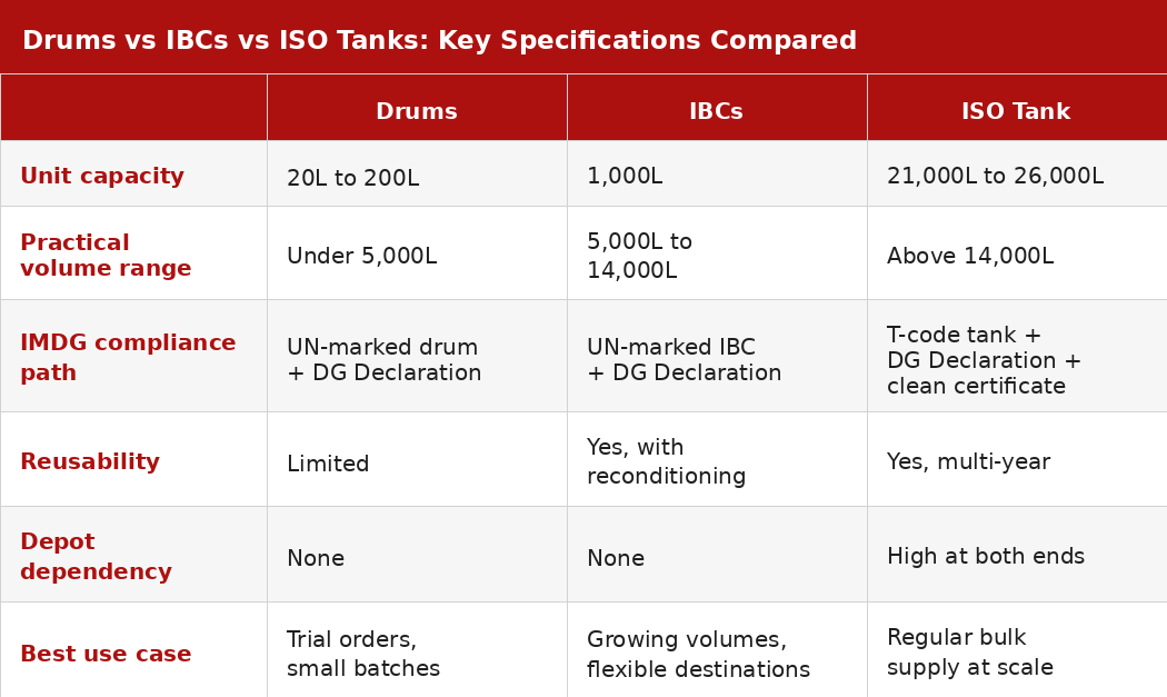Comparison table for drums, IBCs, and ISO tanks covering capacity, volume range, IMDG compliance path, reusability, depot dependency, and best use cases for DG liquid shipping from China.