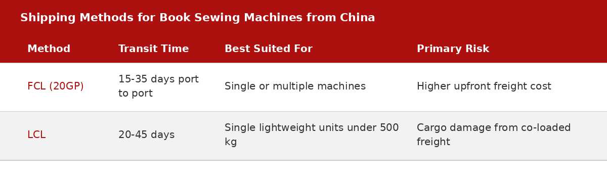 Comparison table of FCL and LCL sea freight options for shipping book sewing machines from China, showing transit times, best use cases, and primary risks.