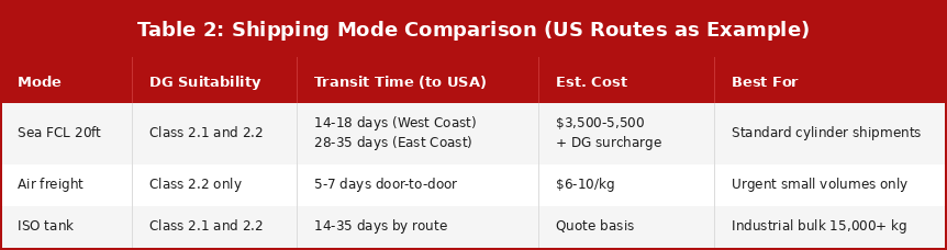 Comparison table of three shipping modes for refrigerant exports from China, with transit times shown for US routes as reference. Times vary by destination.