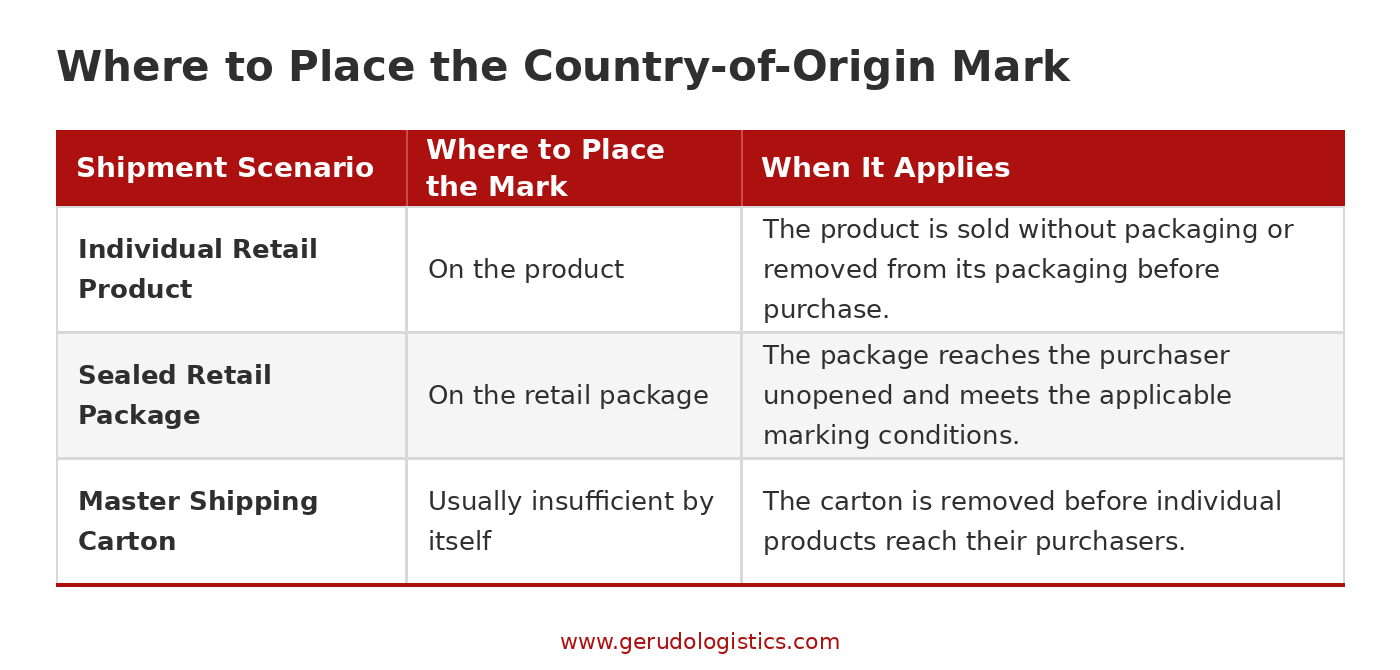 Comparison of country-of-origin marking placement for individual retail products, sealed retail packages and master shipping cartons.