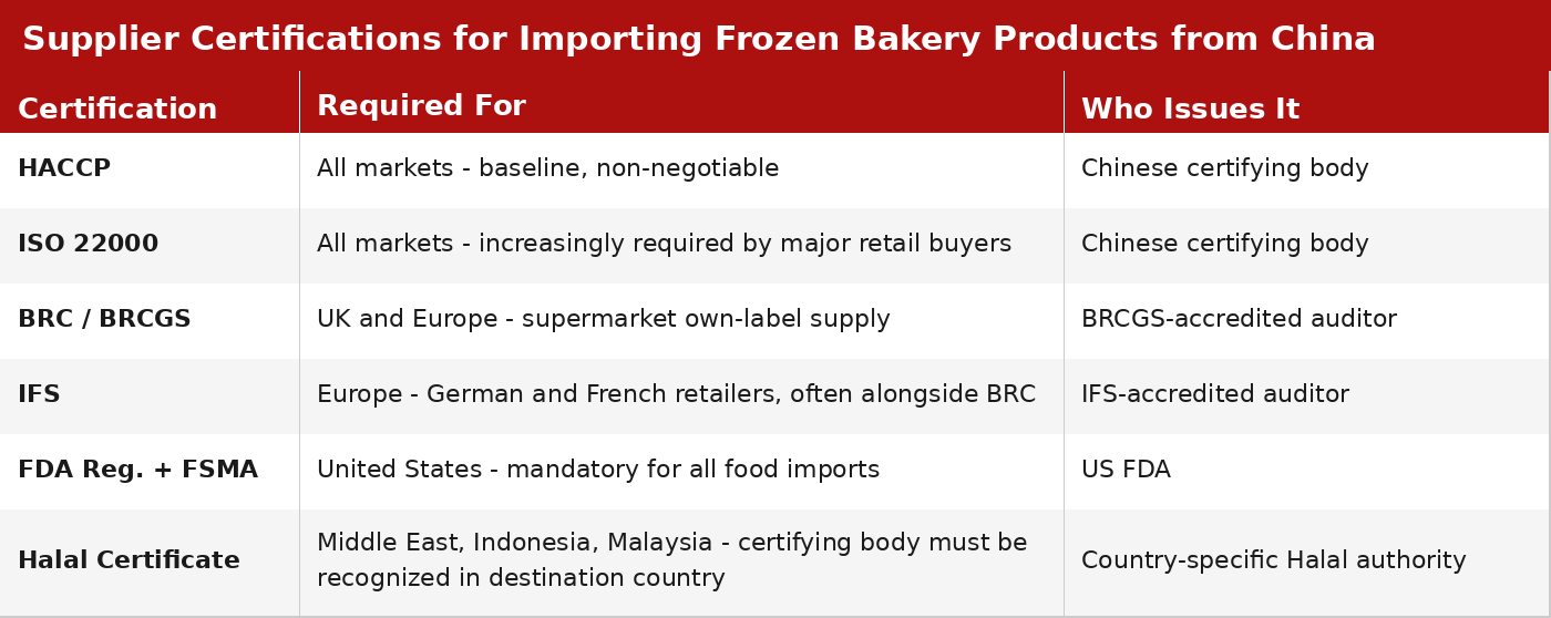 Supplier certifications required for importing frozen bakery products from China, including HACCP, ISO 22000, BRC, IFS, FDA registration, and Halal certificate, with required markets and issuing bodies.