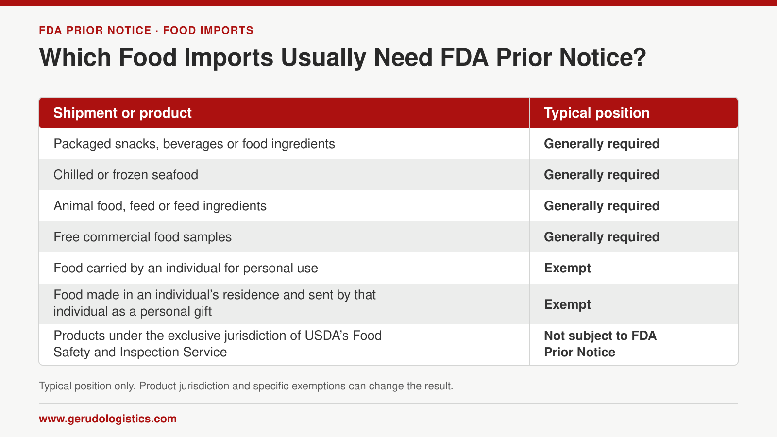 Table showing which food imports from China generally require FDA Prior Notice and which personal-use or USDA FSIS products are exempt or excluded.