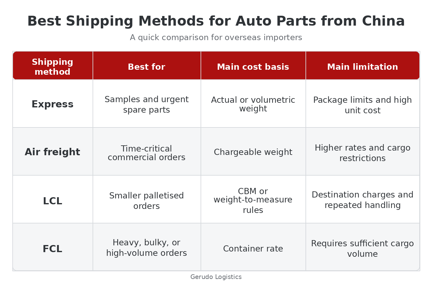 Comparison table of express, air freight, LCL, and FCL shipping methods for auto parts from China, showing suitable cargo, cost basis, and main limitations.